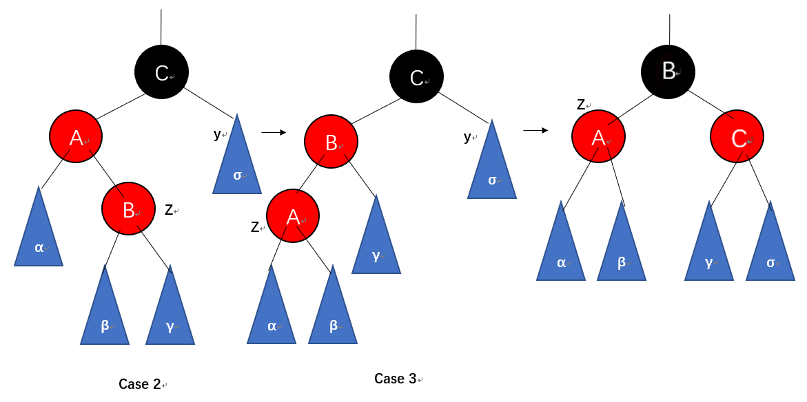 RB-INSERT-FIXUP case 2 and 3