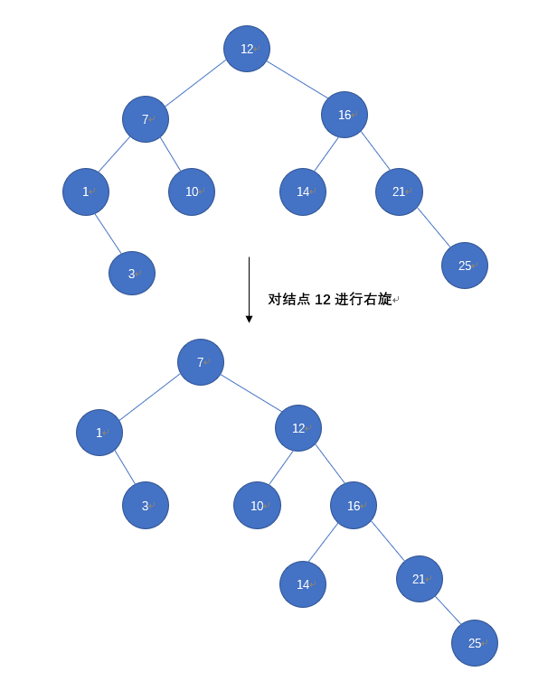 对结点12右旋