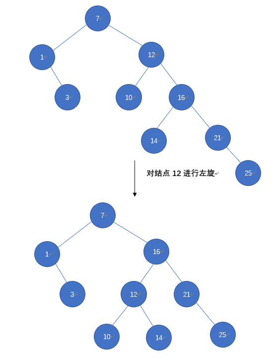 对结点12左旋