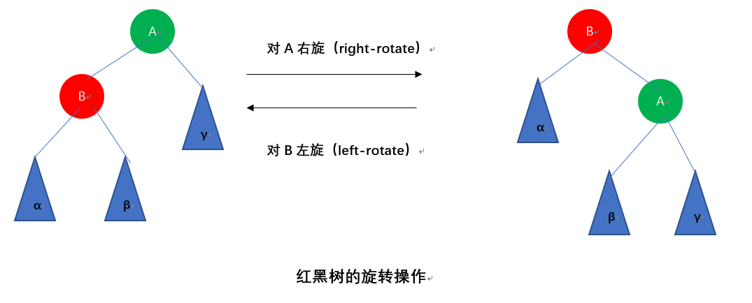 平衡树旋转操作